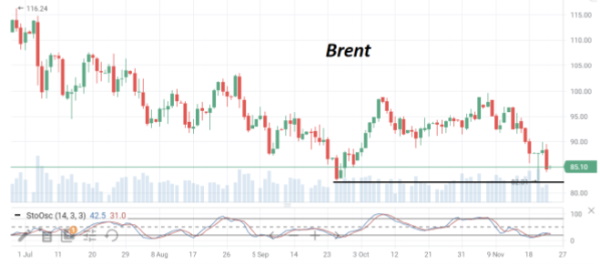 За прошедшие сутки нефть марки Brent потеряла в цене более 3%